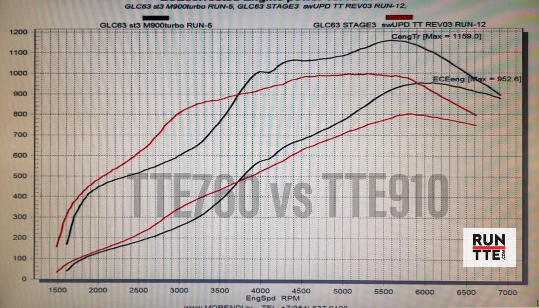 TTE760+ AMG (5154) – Upgrade Turbocharger